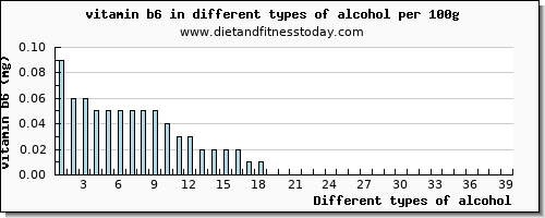 alcohol vitamin b6 per 100g